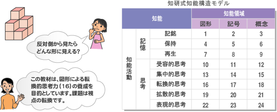 幼児の知育・英才教育カリキュラム｢知研BOX｣|知能研究所