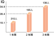 幼児の知育・英才教育カリキュラム｢知研BOX｣|知能研究所