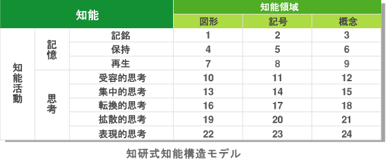 知研式知能構造モデル