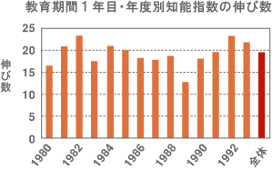 教育期間1年目　年度別知能指数の伸び数