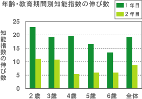 年齢･教育期間別知能指数の伸び数