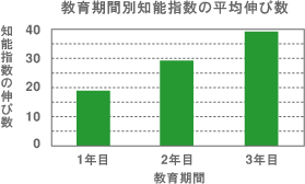 教育期間別知能指数の平均伸び数